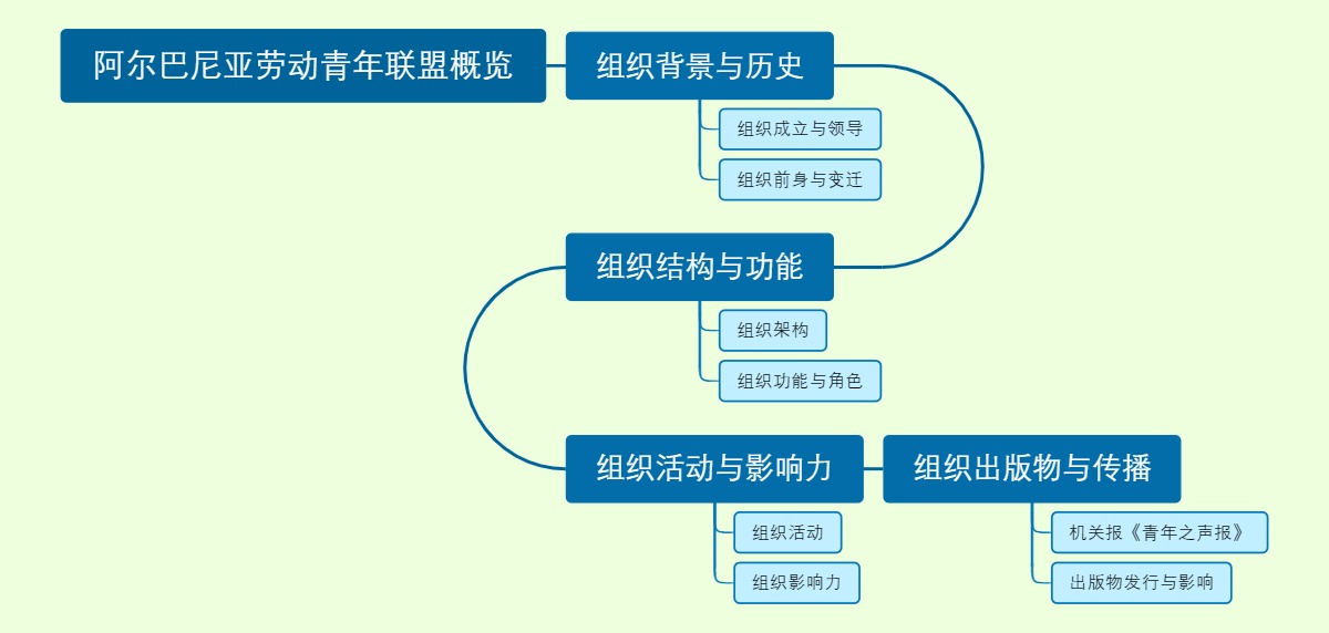 阿尔巴尼亚劳动青年联盟概览