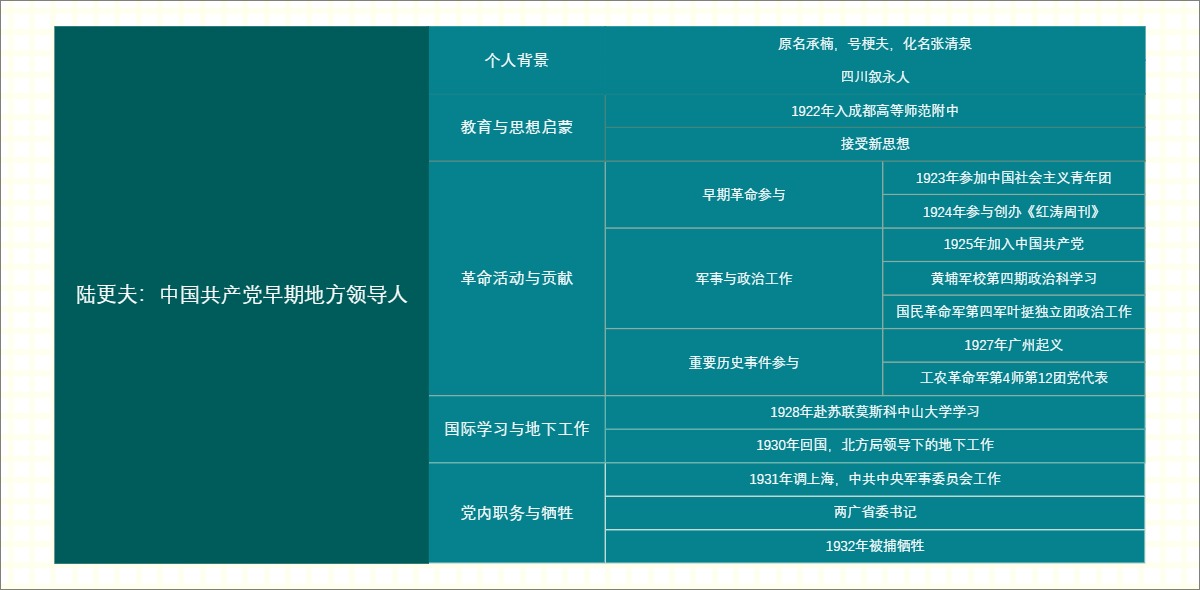 陆更夫：中国共产党早期地方领导人