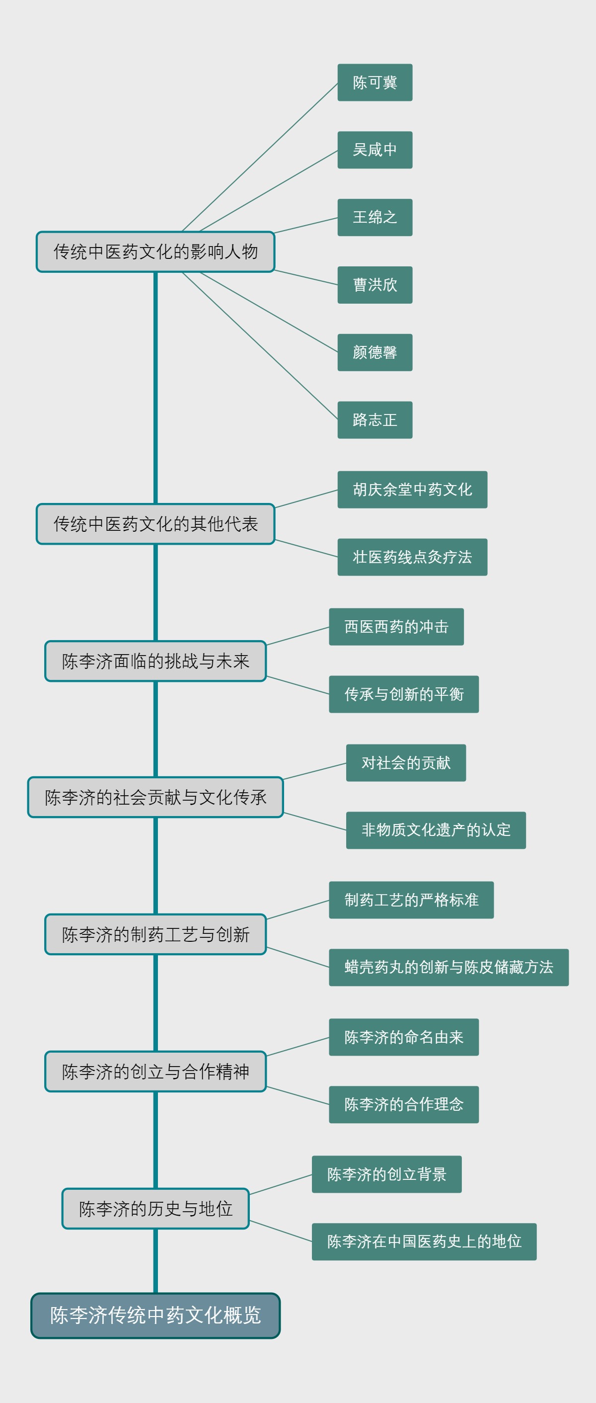 陈李济传统中药文化概览