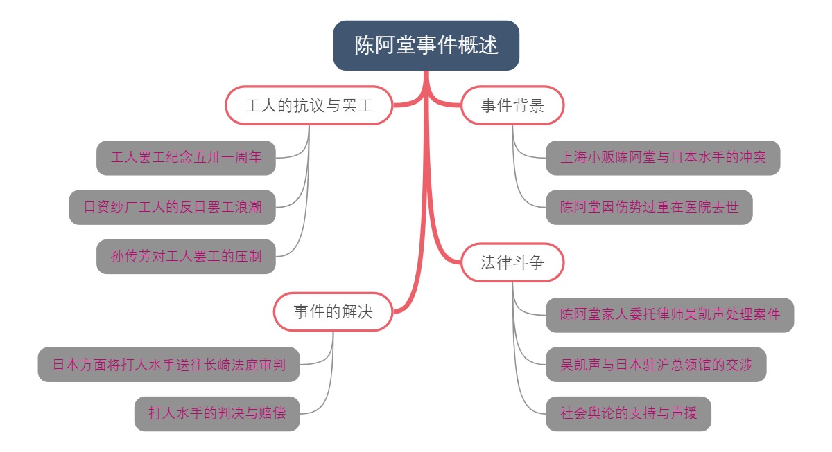 陈阿堂事件概述