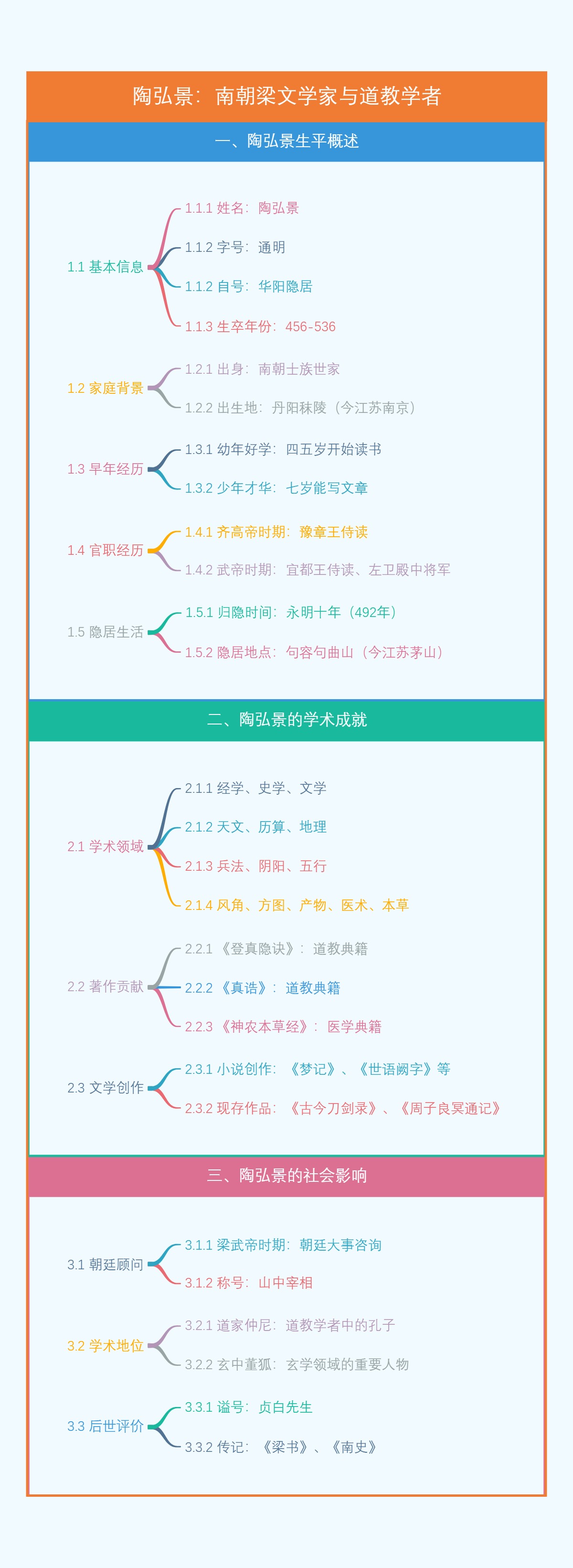 陶弘景：南朝梁文学家与道教学者