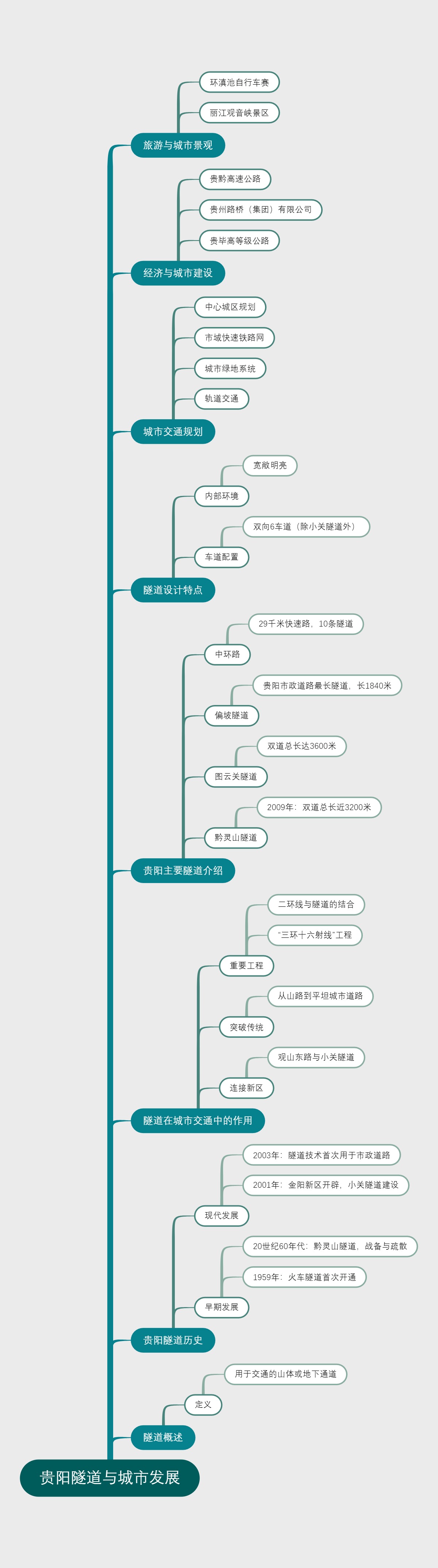 贵阳隧道与城市发展
