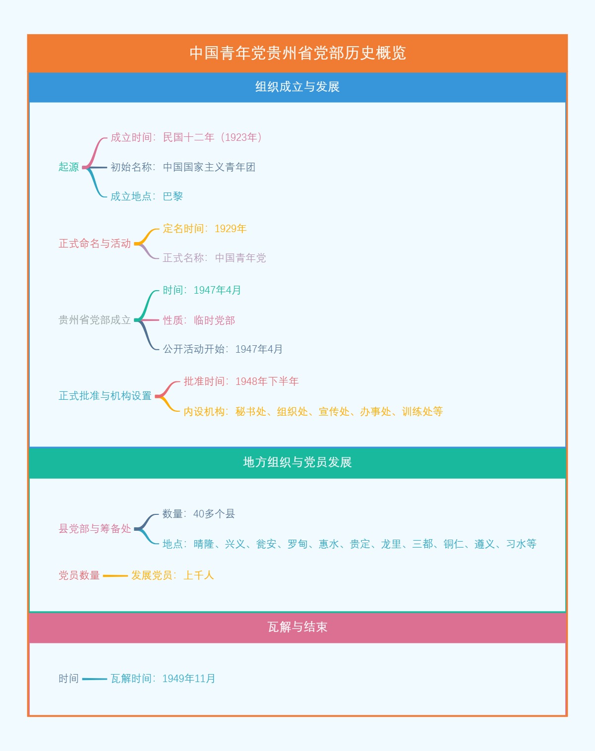 中国青年党贵州省党部历史概览