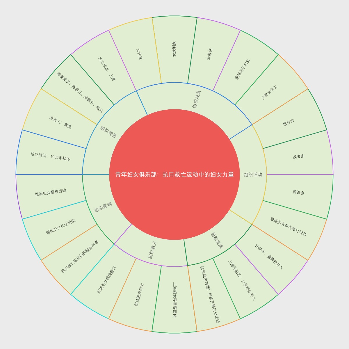 青年妇女俱乐部：抗日救亡运动中的妇女力量