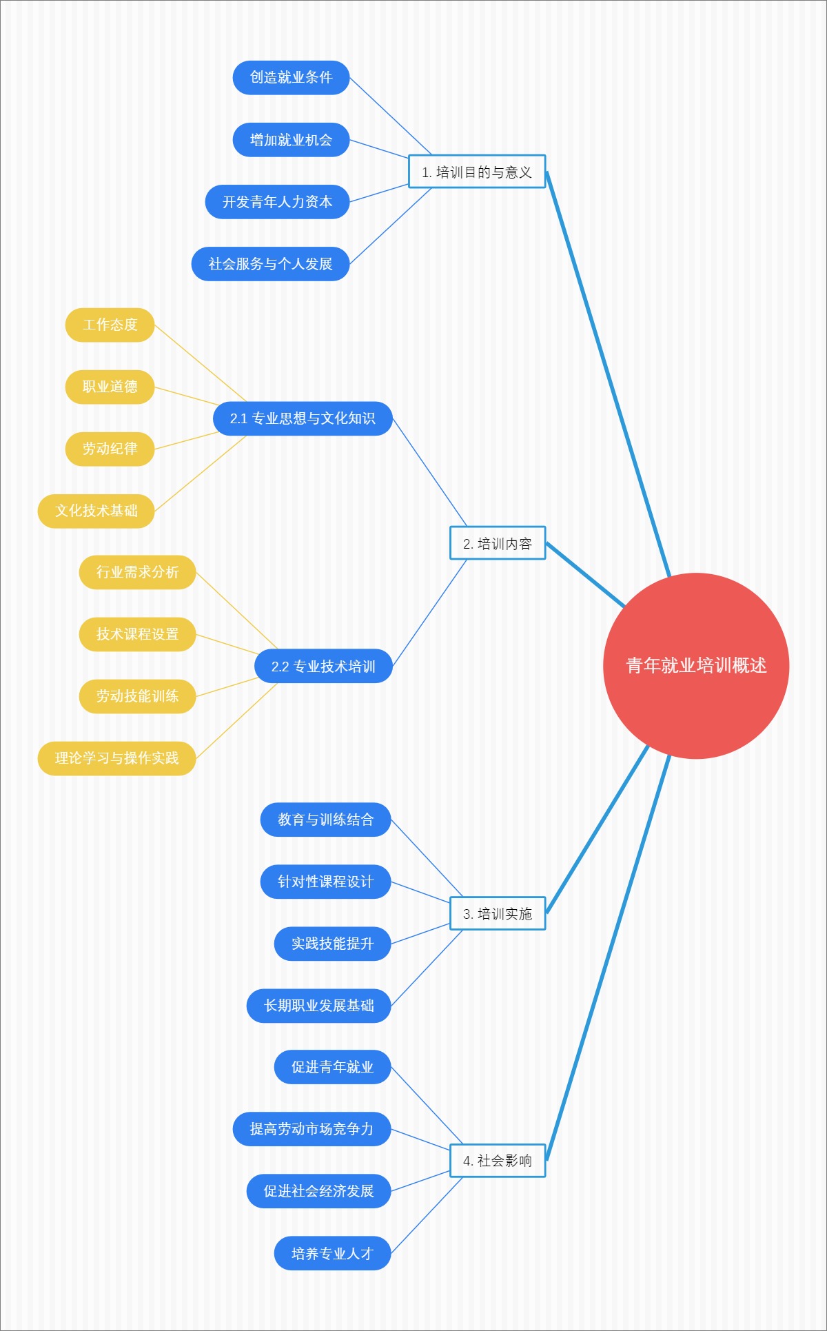 青年就业培训概述