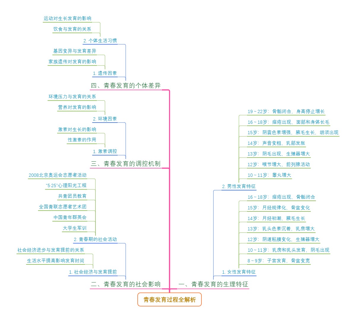 青春发育过程全解析