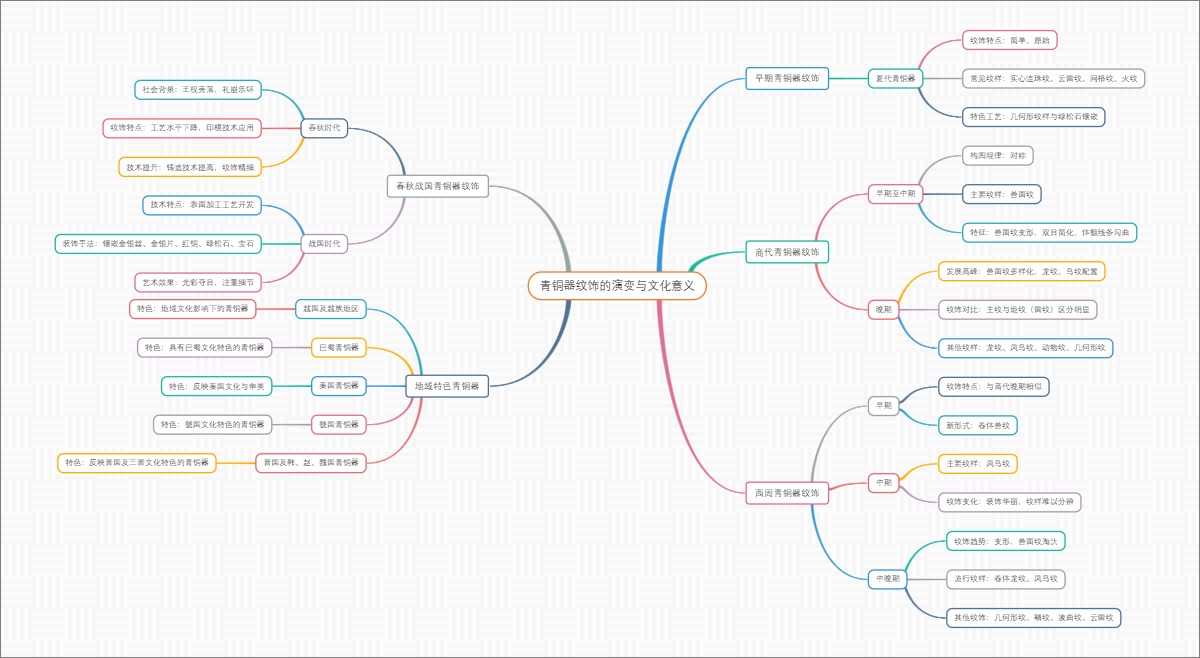 青铜器纹饰的演变与文化意义