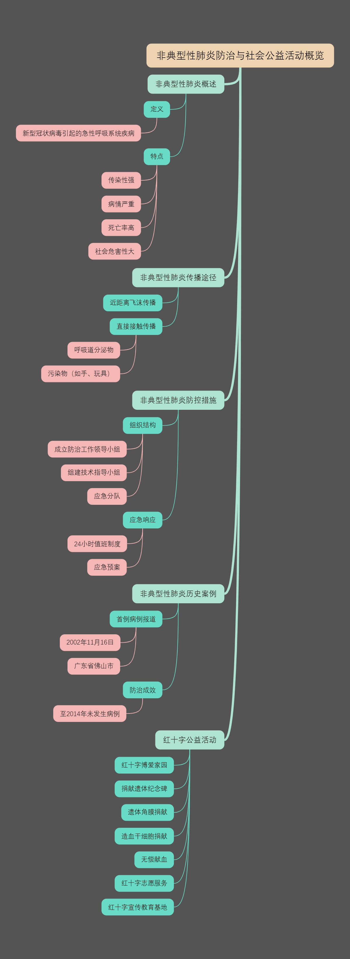 非典型性肺炎防治与社会公益活动概览