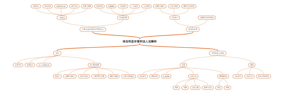 保加利亚非营利法人法解析