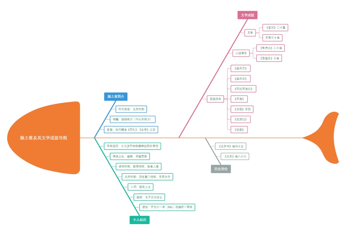 颜之推及其文学成就导图