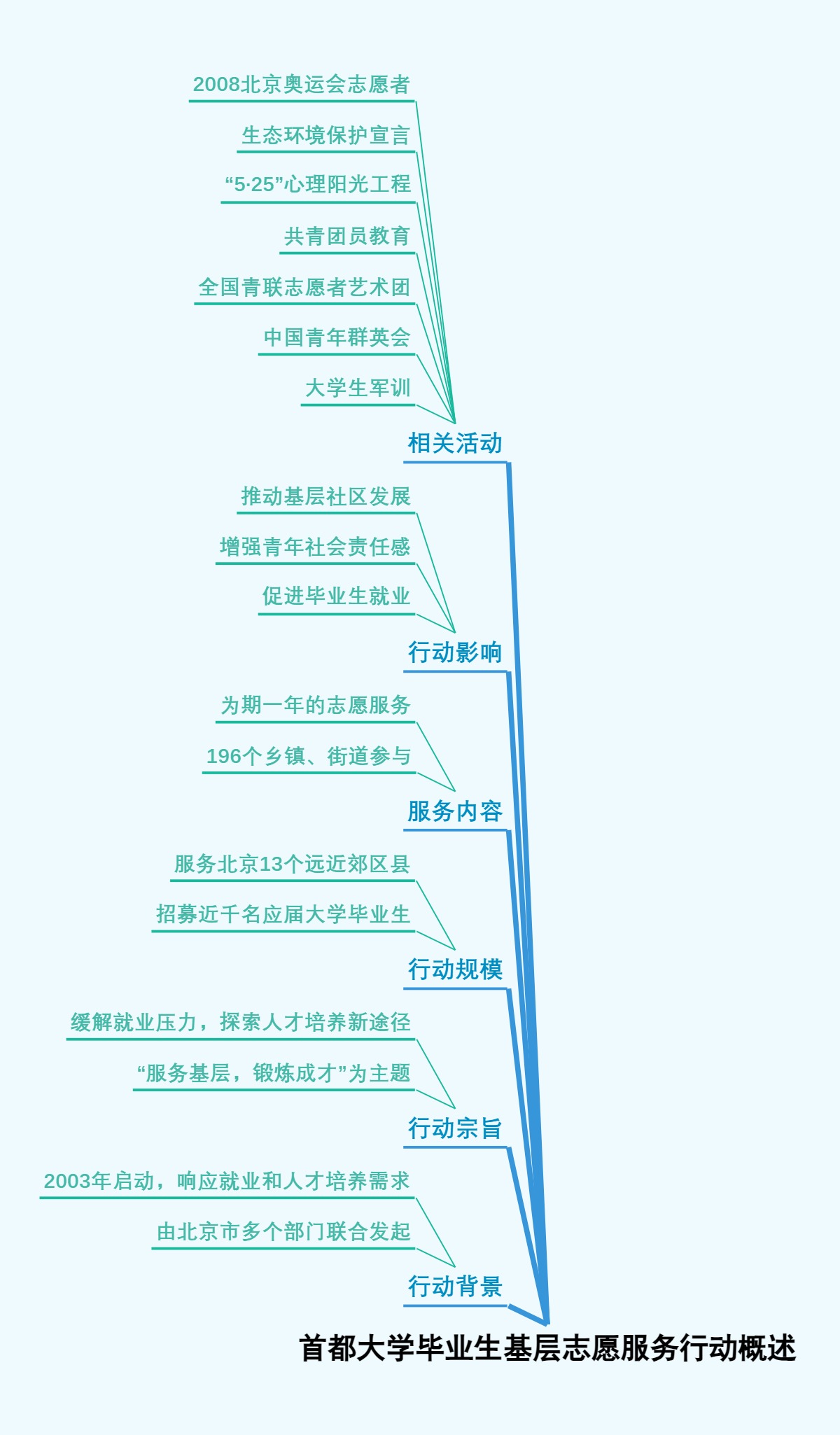 首都大学毕业生基层志愿服务行动概述