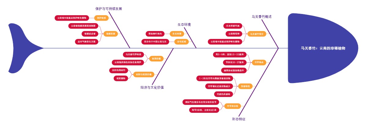 马关香竹：云南的珍稀植物