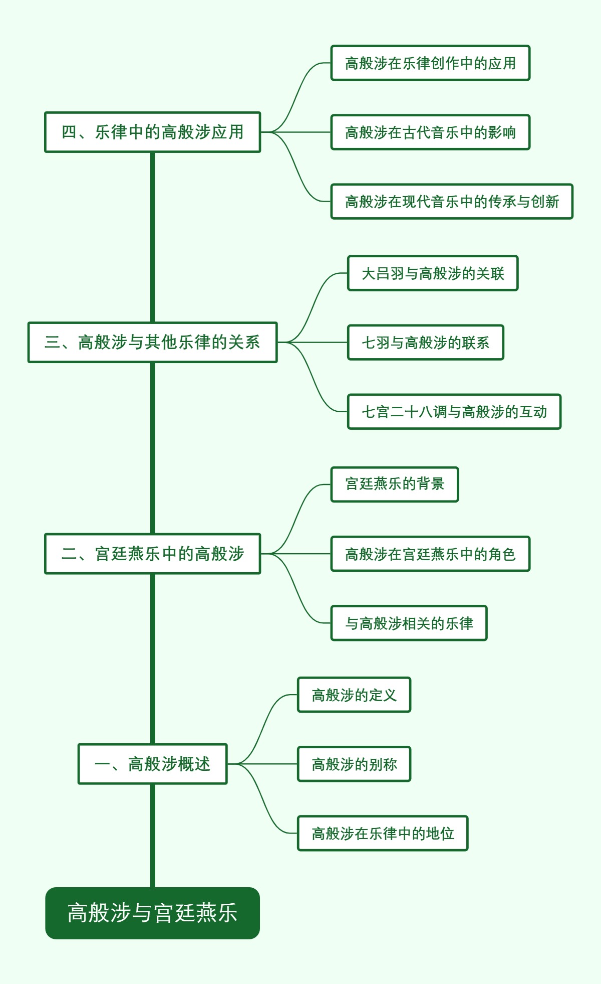 高般涉与宫廷燕乐