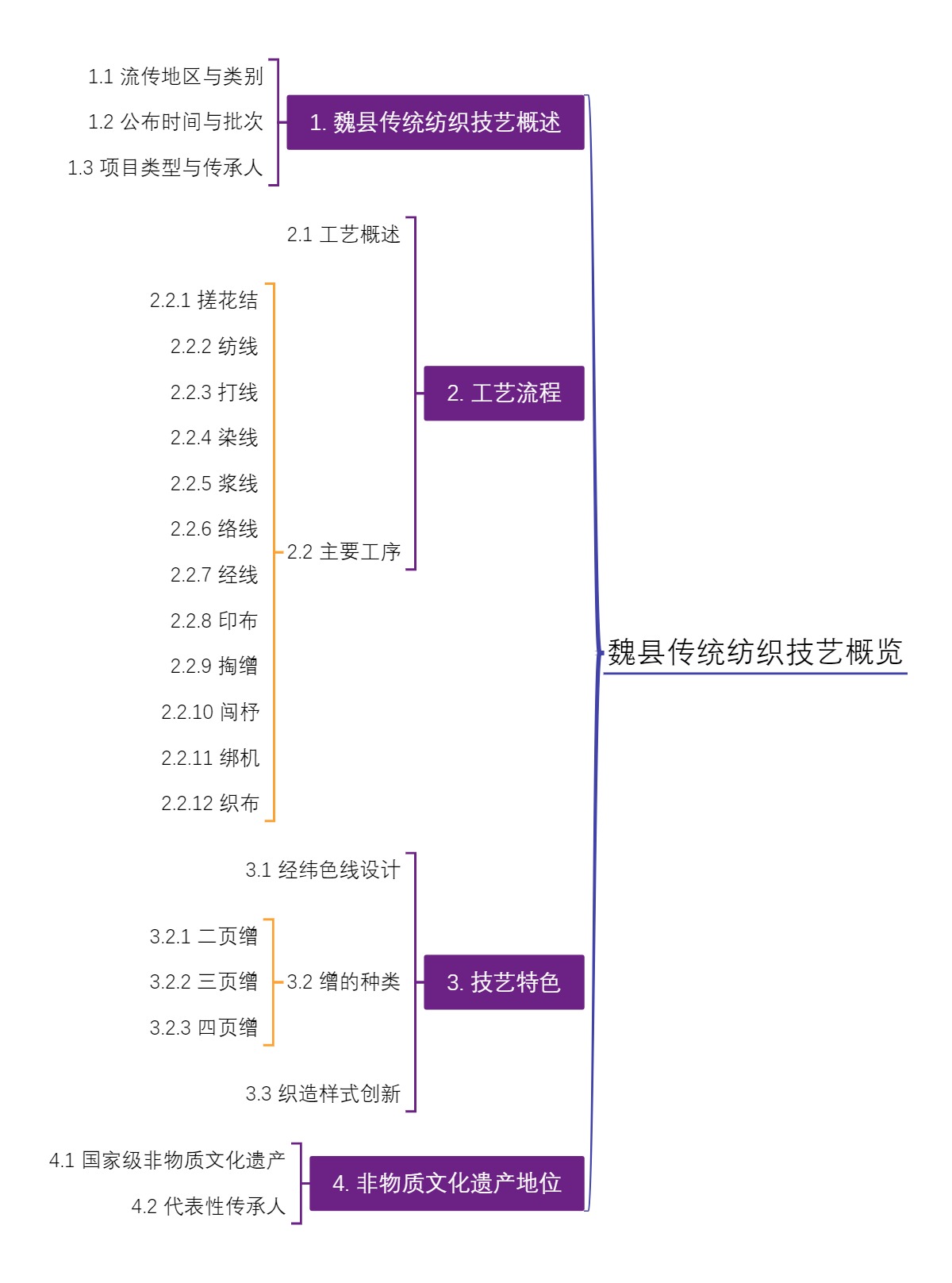 魏县传统纺织技艺概览