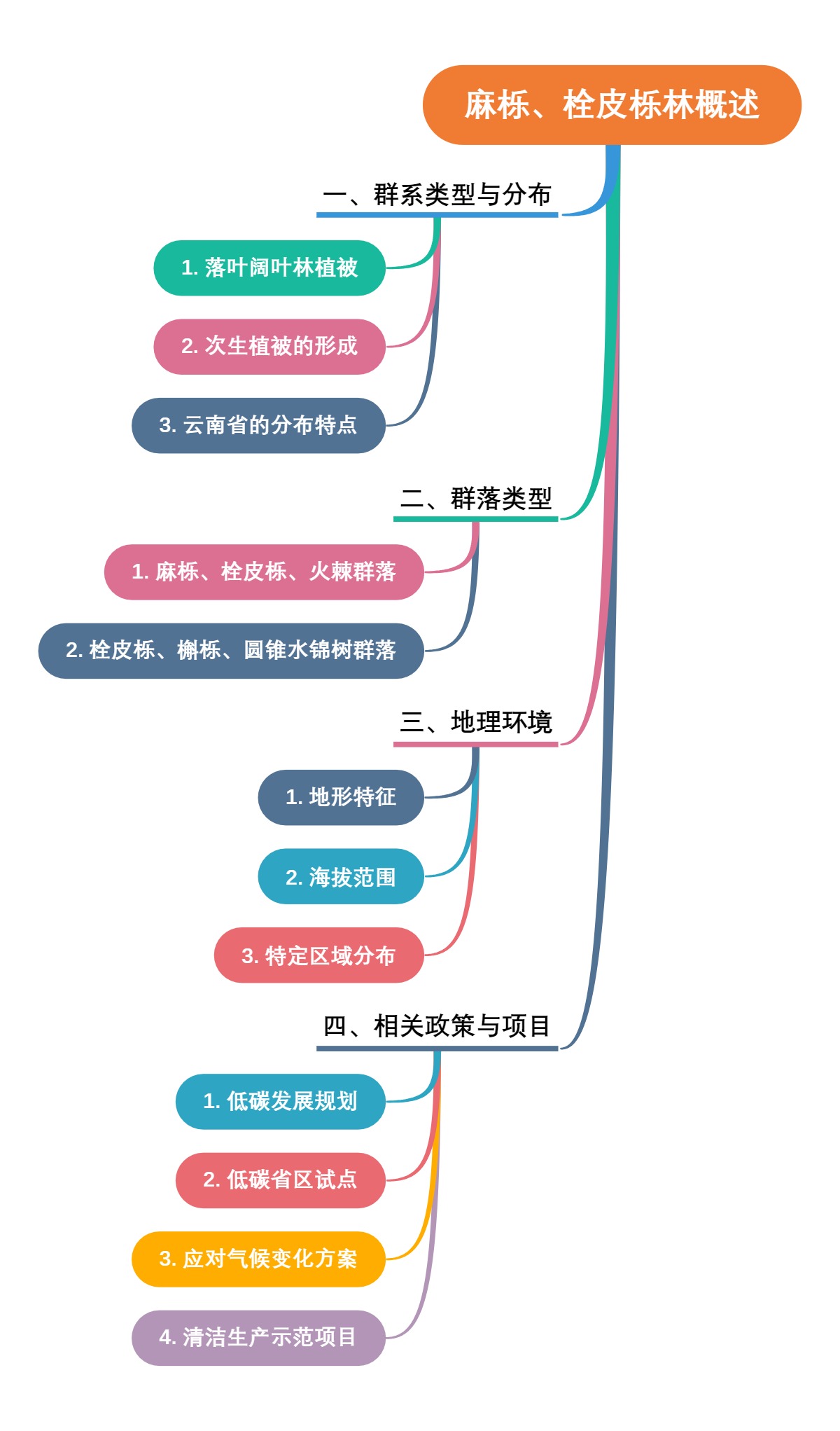 麻栎、栓皮栎林概述
