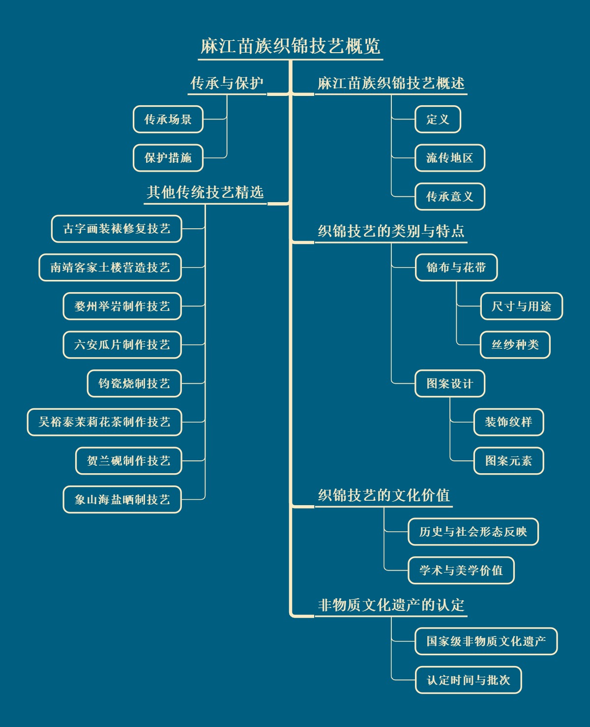 麻江苗族织锦技艺概览