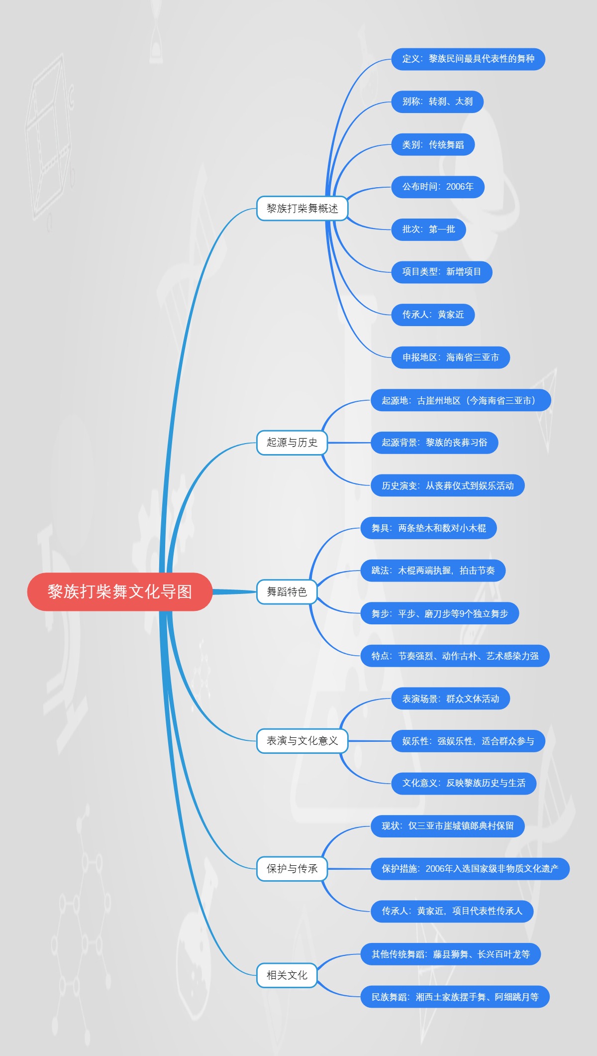 黎族打柴舞文化导图