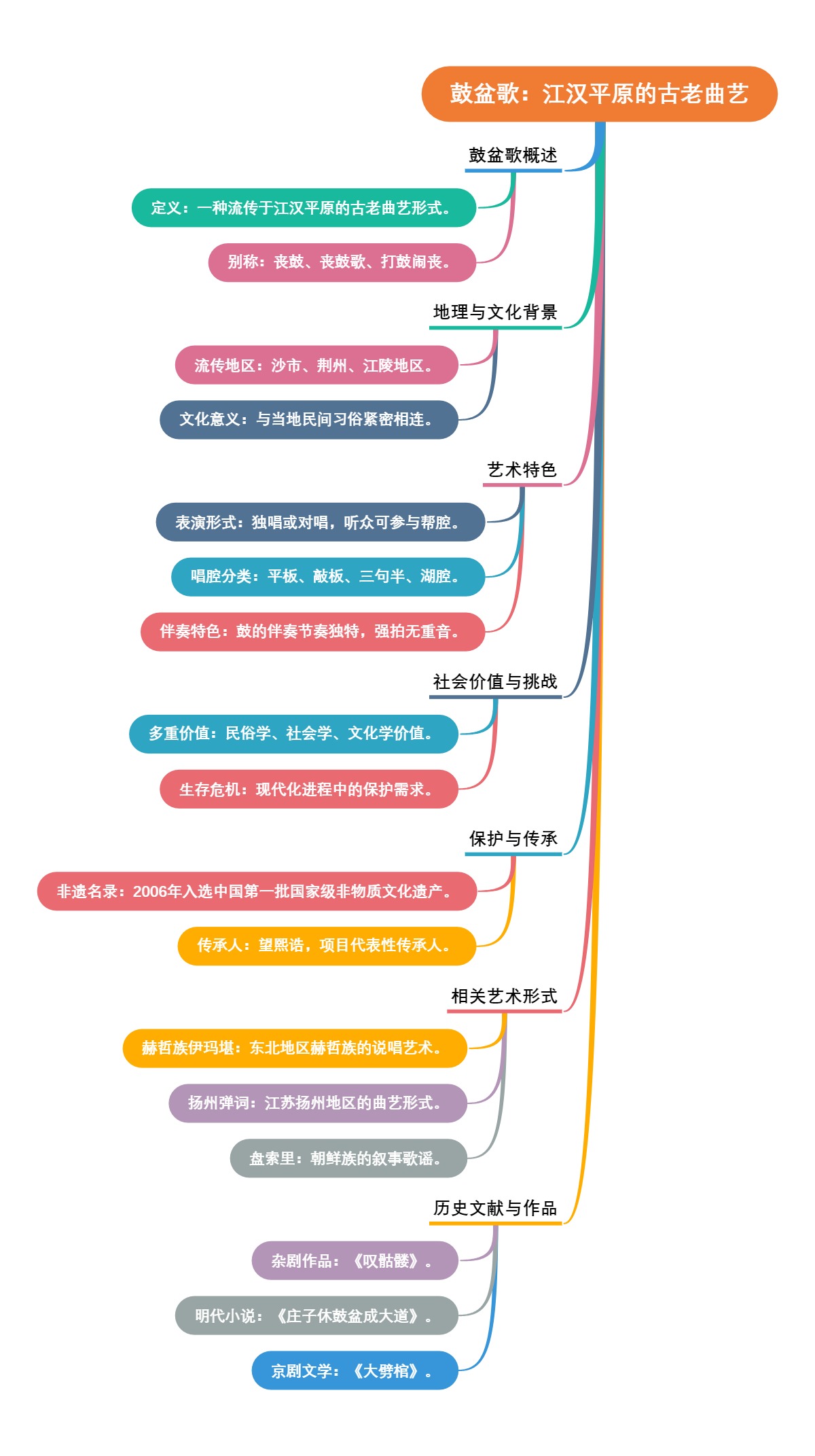 鼓盆歌：江汉平原的古老曲艺