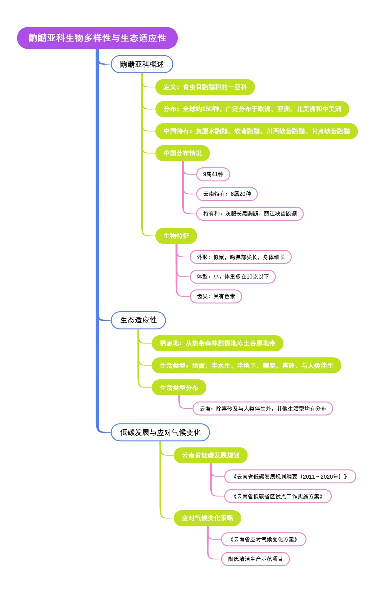 鼩鼱亚科生物多样性与生态适应性