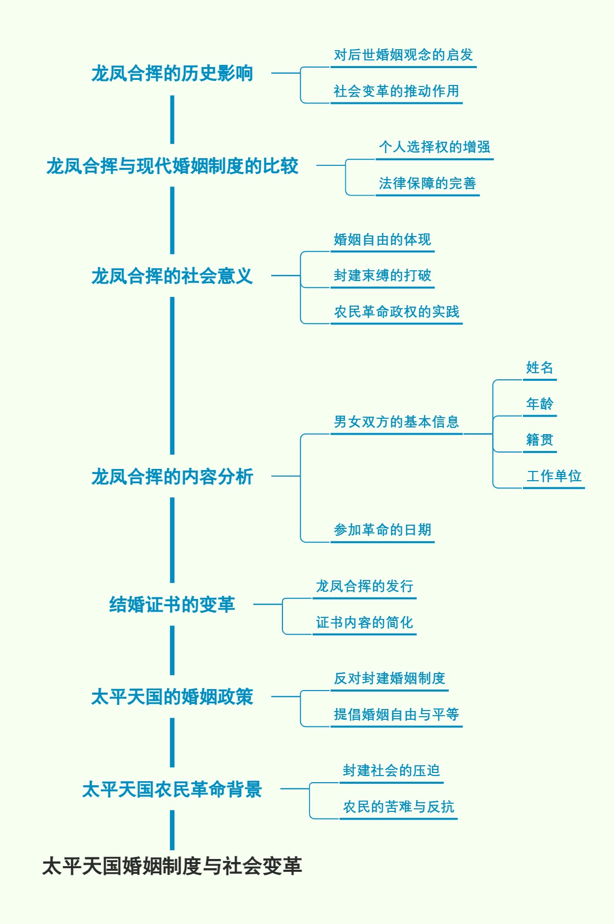 太平天国婚姻制度与社会变革
