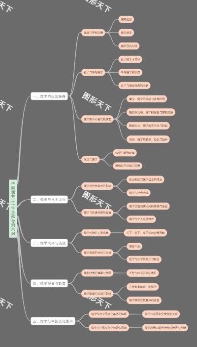 中国儒学三千年思维导图大纲
