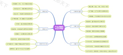 产品决策的方法论导图