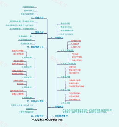 产品技术开发风险管理导图