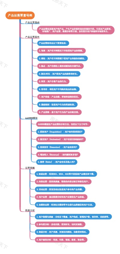 产品运营要素导图