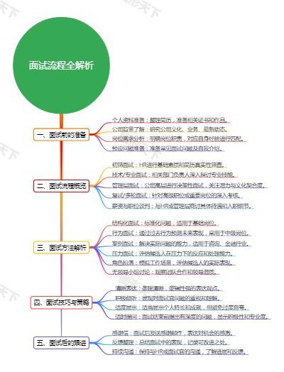 面试流程全解析