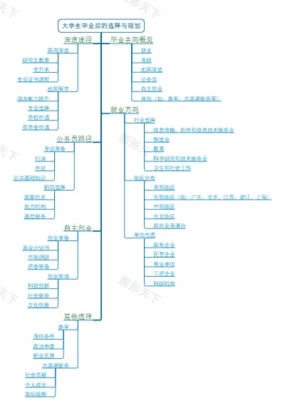 大学生毕业后的选择与规划