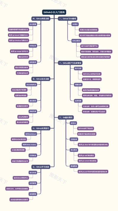 Github小白入门指南