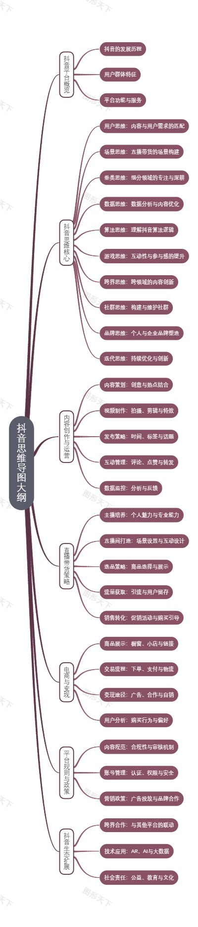 抖音思维导图大纲