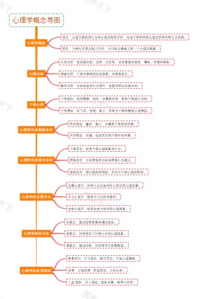 心理学概念导图