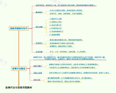 叙事疗法与思维导图解析