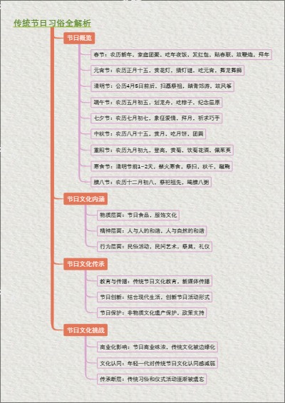 传统节日习俗全解析