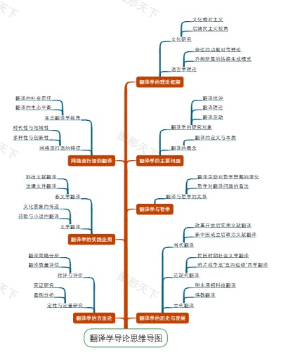翻译学导论思维导图