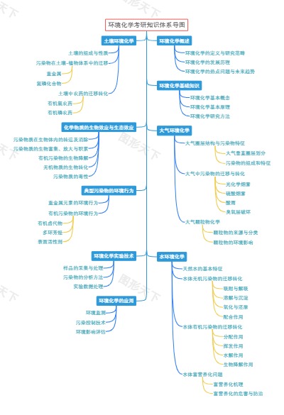 环境化学考研知识体系导图