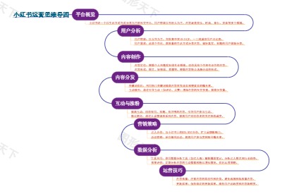 小红书运营思维导图