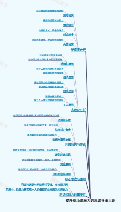 提升职场说服力的思维导图大纲