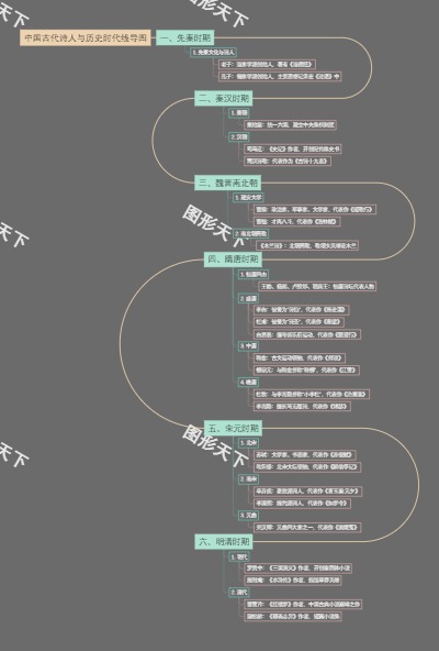 中国古代诗人与历史时代线导图