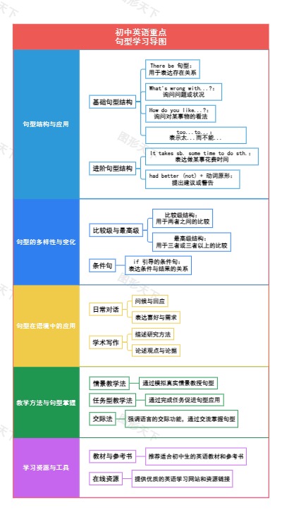 初中英语重点句型学习导图