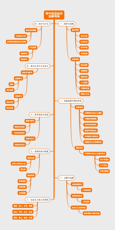 初中政治知识思维导图