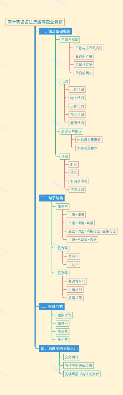 高考英语语法思维导图全解析