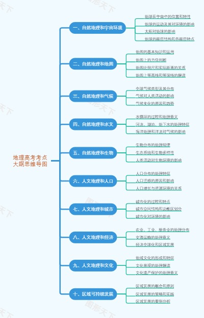 地理高考考点大纲思维导图