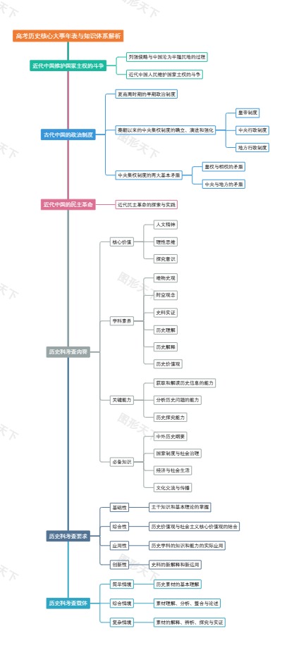 高考历史核心大事年表与知识体系解析