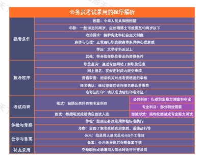 公务员考试录用的程序解析