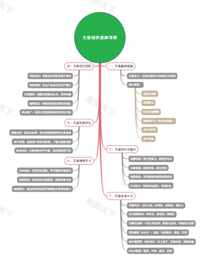 文案创作思维导图