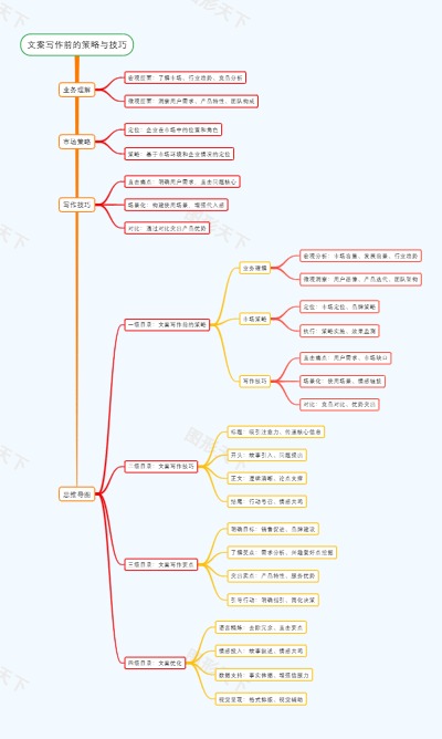 文案写作前的策略与技巧