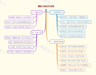 爆款文案创作指南