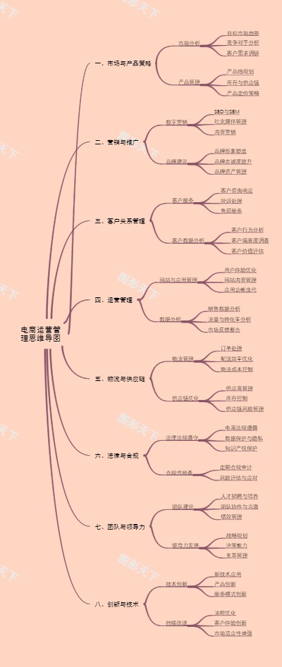 电商运营管理思维导图